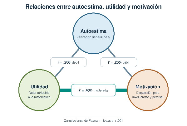 Diagrama triangular con correlaciones positivas: autoestima y utilidad