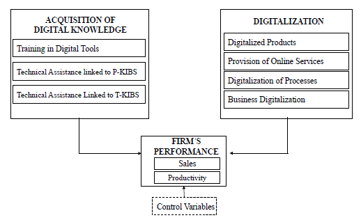 Conceptual model