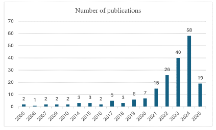 Number of published articles by year.