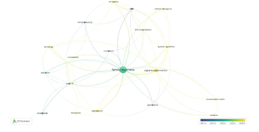 Temporal co-occurrence map of author keywords of documents published in the field of DT of family business.