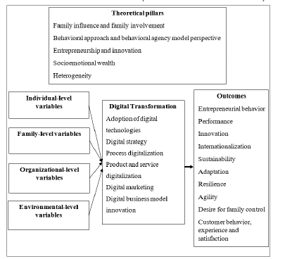Main thematic focuses and theoretical pillars in the research on DT in family business.
