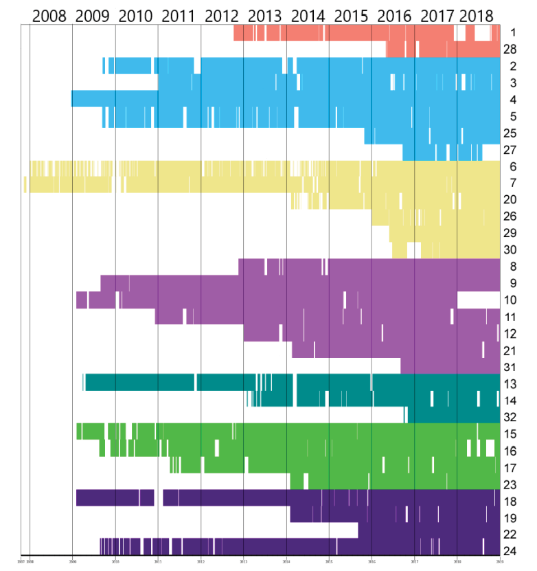 Chart, timeline

Description automatically generated